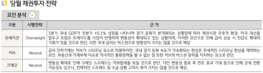 '11월 국내 채권투자' 전략에 대해 듀레이션 비중 확대, 커브 중립, 크레딧 중립을 제시한 채권운용본부.